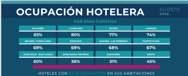 Ocupación hotelera agosto. Fuente Mitur