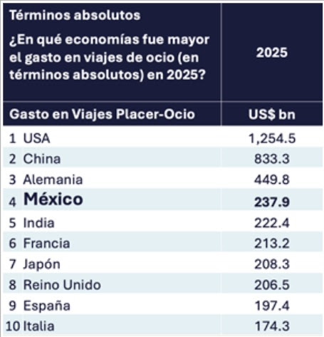 Ranking del WTTC centrado en el gasto en viajes de placer y ocio,
