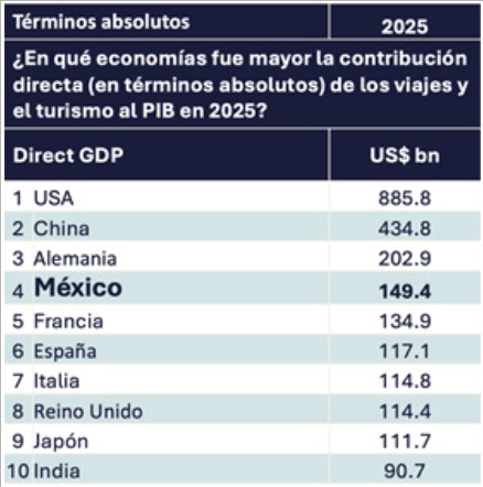 Ranking del WTTC que mide la contribución directa de Viajes y Turismo al PIB en términos absolutos,