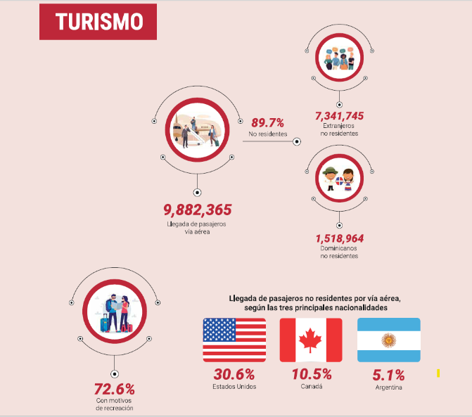 La Oficina Nacional de Estadísticas (ONE) de la República Dominicana acaba de presentar el Anuario de Estadísticas Económicas 2025