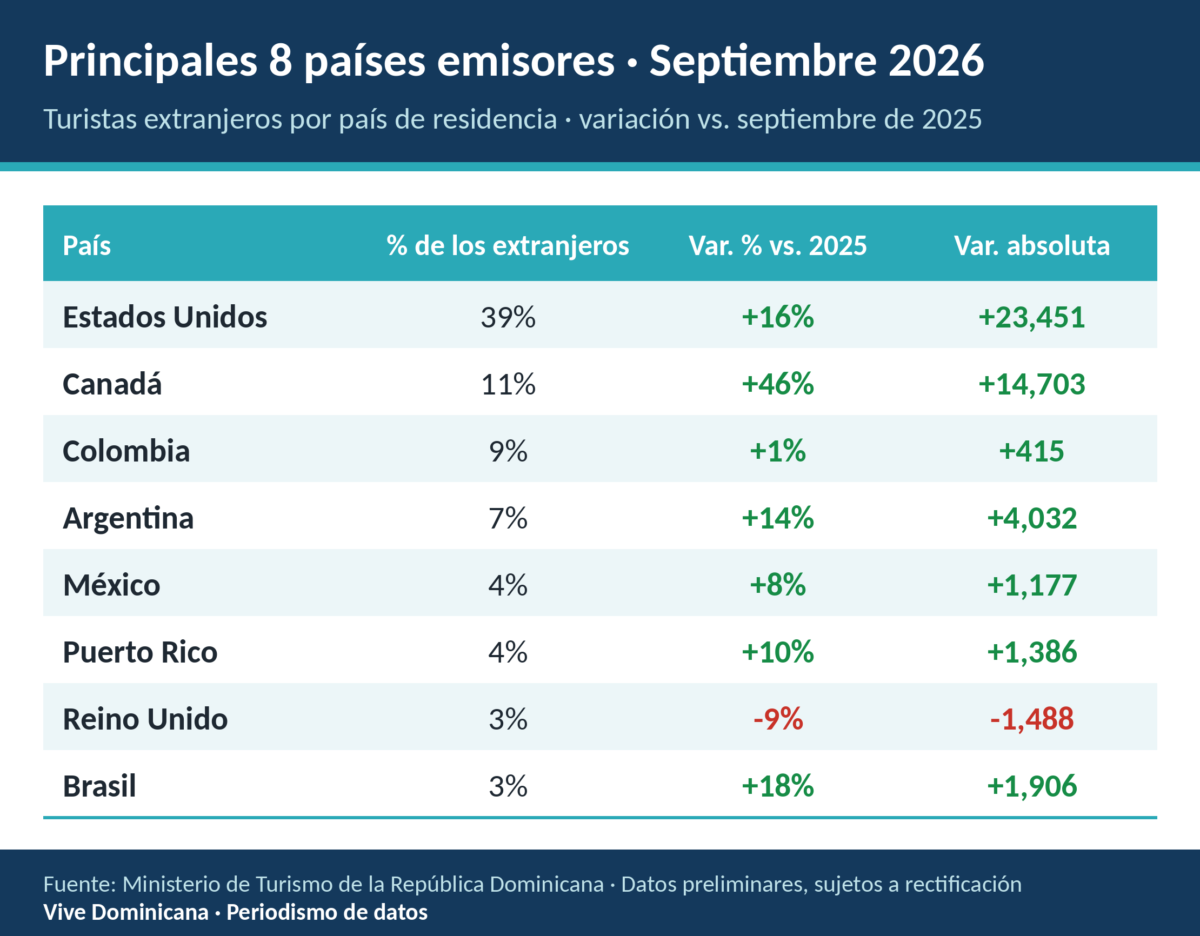 Septiembre 2026: 684,831 visitantes, 16.4% más que en septiembre de 2025