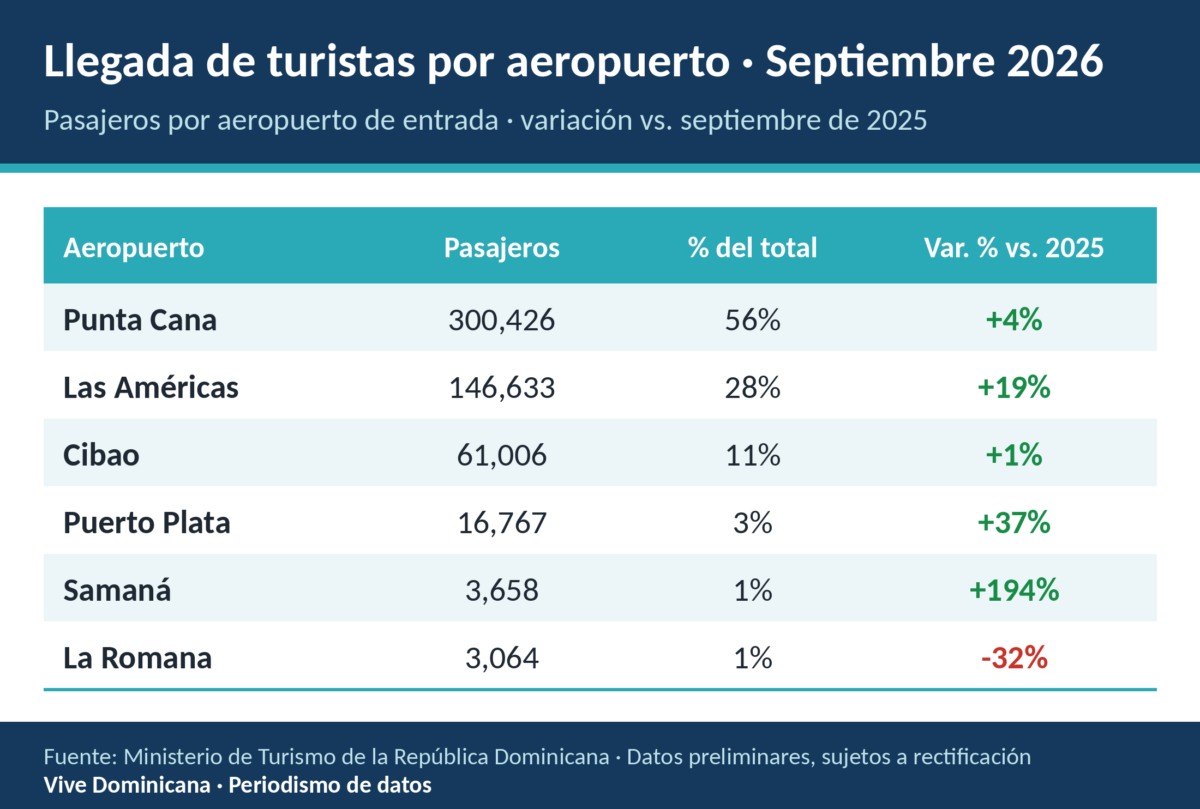 Septiembre 2026: 684,831 visitantes, 16.4% más que en septiembre de 2025