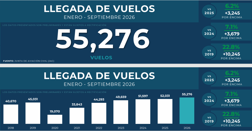 Septiembre 2026: 684,831 visitantes, 16.4% más que en septiembre de 2025