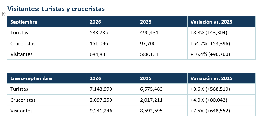 Septiembre 2026: 684,831 visitantes, 16.4% más que en septiembre de 2025