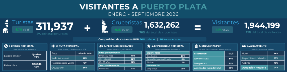 Septiembre 2026: 684,831 visitantes, 16.4% más que en septiembre de 2025